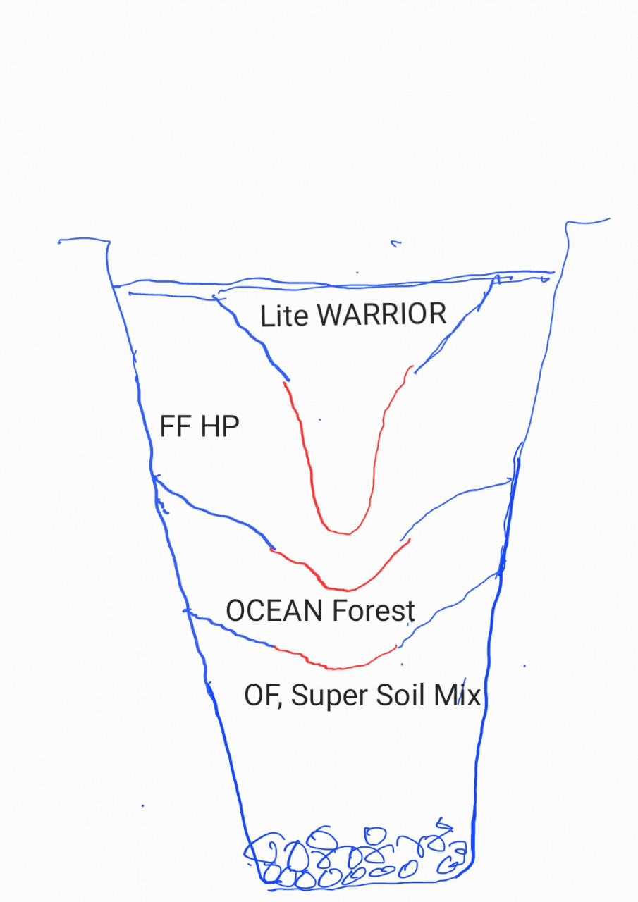 Crude sketch of soil arrangement